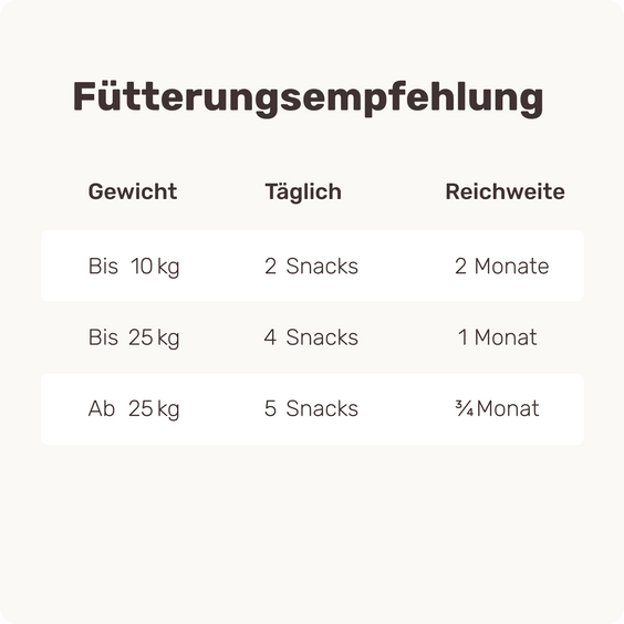 Hunde Zellpowersnack Long Life Fütterungsempfehlung