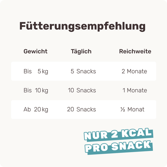 Hunde-Snack Perfect Weight Fütterungsempfehlung