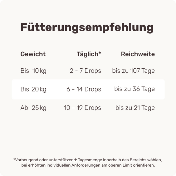 Hunde Grünlippmuschel-Drops Fütterungsempfehlung