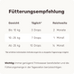Hunde Lachsöl-Drops Fütterungsempfehlung