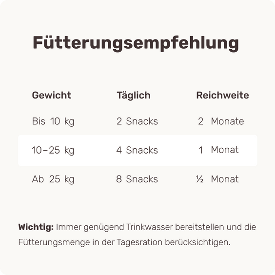 Hunde Verdauungssnack Lucky Belly Fütterungsempfehlung