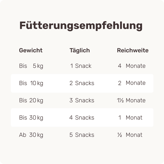 Hunde Verdauungssnack Lucky Belly Fütterungsempfehlung