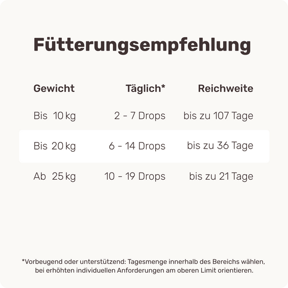 Hunde Präbiotika-Drops Fütterungsempfehlung