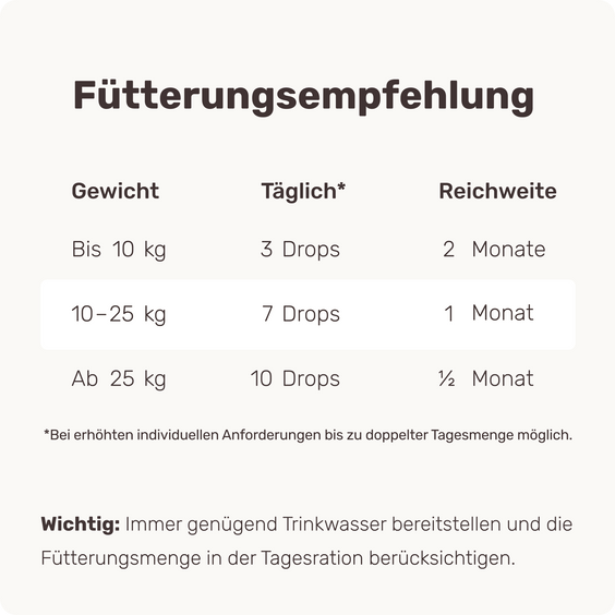 Hunde Präbiotika-Drops Fütterungsempfehlung