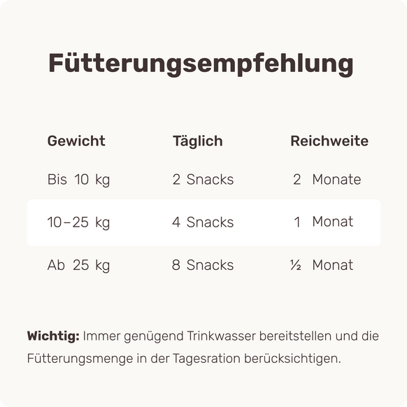 Hunde Gelenksnack Active Hips Fütterungsempfehlung