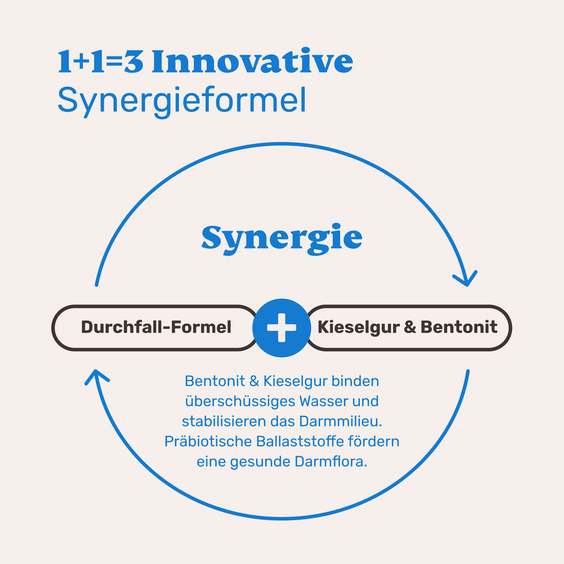 Hunde Durchfall Akut Synergieformel – Präbiotika sowie Bentonit und Kieselgur wirken kombiniert zur Stabilisierung des Darms