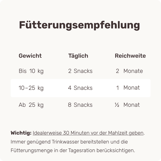 Magen & Schleimhaut-Snack für Hunde Happy Tummy Fütterungsempfehlung