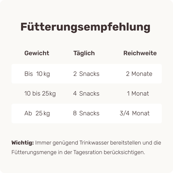 Hunde-Snack Perfect Weight Fütterungsempfehlung