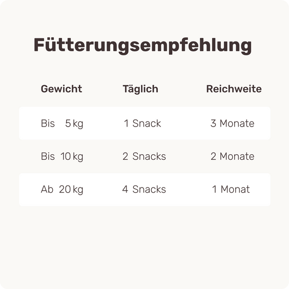 Hunde-Snack Pure Genius Fütterungsempfehlung