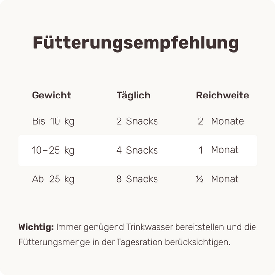 Stärkender Hypoallergen-Snack für sensible Hunde Scratch Less 
Fütterungsempfehlung